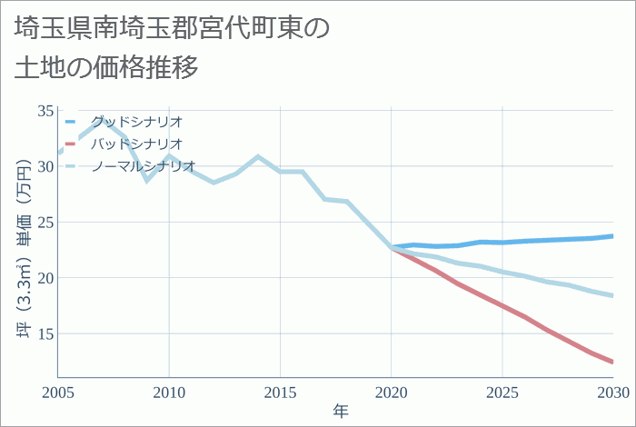 埼玉県南埼玉郡宮代町東の土地価格推移