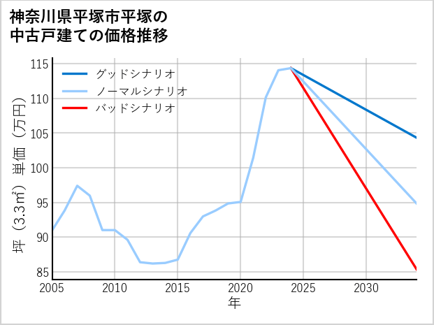 神奈川県平塚市平塚の中古戸建て価格推移