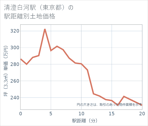 清澄白河駅(東京都)の徒歩距離別の土地坪単価