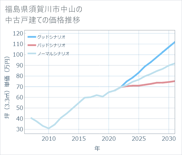福島県須賀川市中山の中古戸建て価格推移