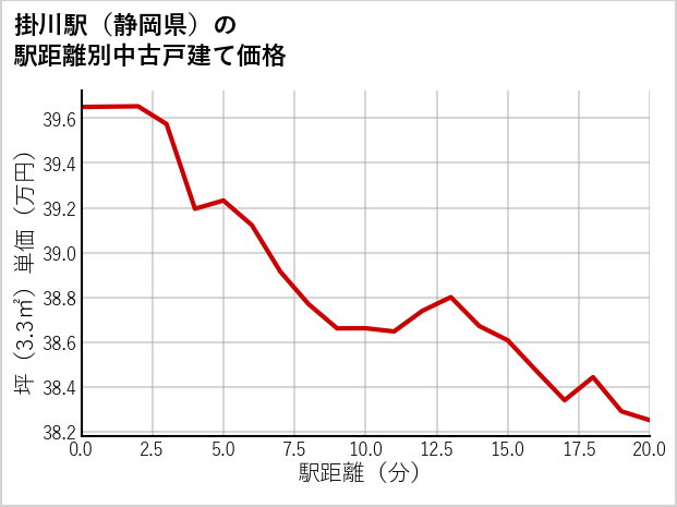 掛川駅（静岡県）の徒歩距離別の中古戸建て坪単価