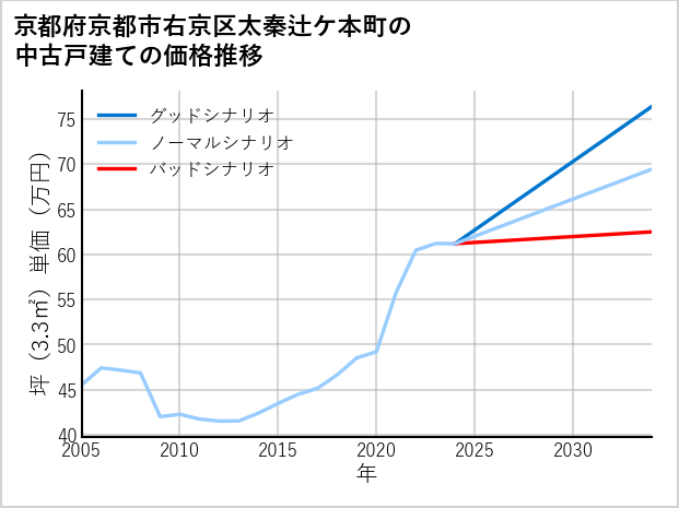 京都府京都市右京区太秦辻ケ本町の中古戸建て価格推移