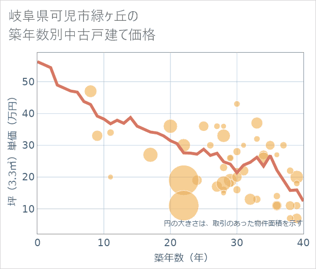 岐阜県可児市緑ケ丘の築年数別の中古戸建て坪単価