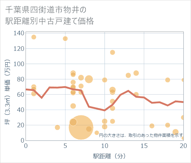 千葉県四街道市物井の徒歩距離別の中古戸建て坪単価