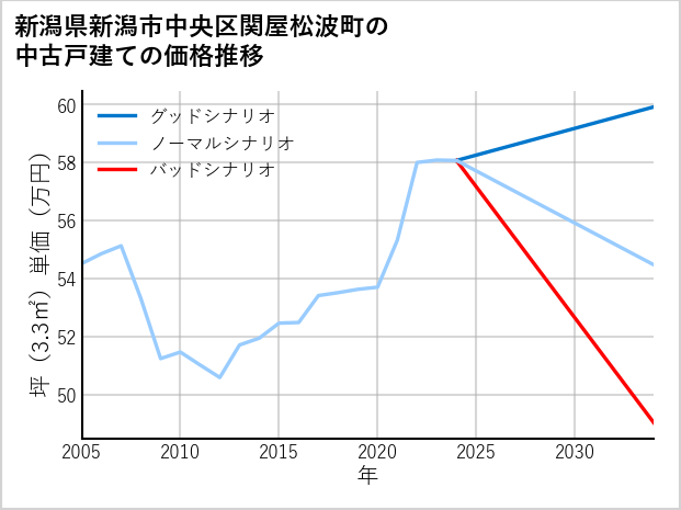 新潟県新潟市中央区関屋松波町の中古戸建て価格推移
