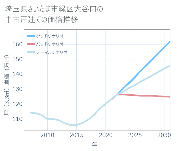 埼玉県さいたま市緑区大谷口の中古戸建て価格推移