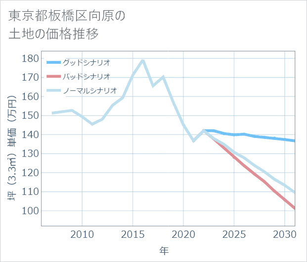 東京都板橋区向原の土地価格推移