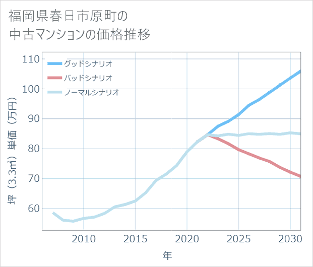 福岡県春日市原町の中古マンション価格推移