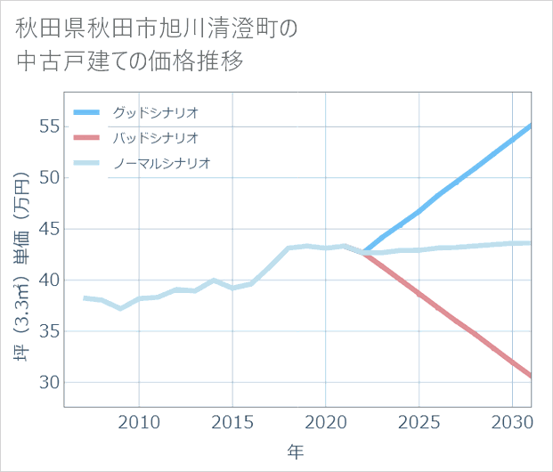 秋田県秋田市旭川清澄町の中古戸建て価格推移
