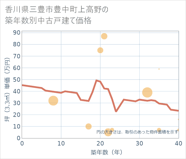 香川県三豊市豊中町上高野の築年数別の中古戸建て坪単価
