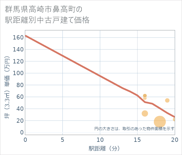 群馬県高崎市鼻高町の徒歩距離別の中古戸建て坪単価