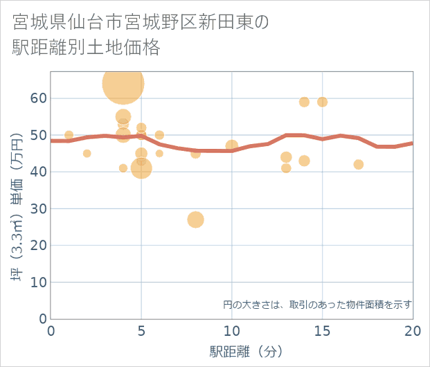宮城県仙台市宮城野区新田東の徒歩距離別の土地坪単価