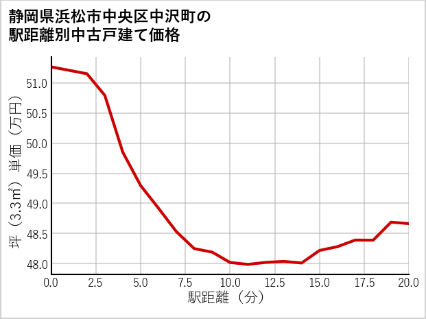 静岡県浜松市中央区中沢町の徒歩距離別の中古戸建て坪単価