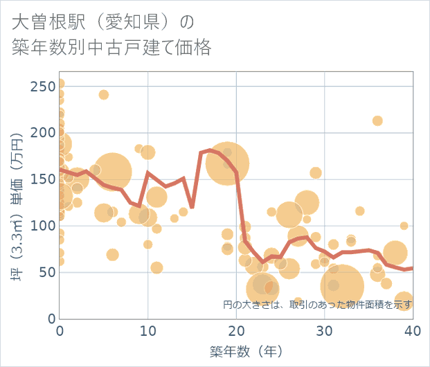 大曽根駅(愛知県)の築年数別の中古戸建て坪単価