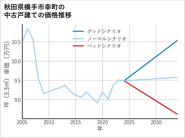 秋田県横手市幸町の中古戸建て価格推移