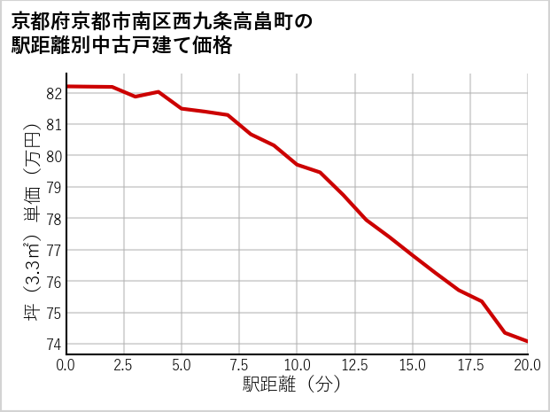 京都府京都市南区西九条高畠町の徒歩距離別の中古戸建て坪単価