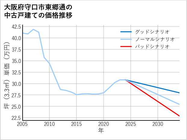 大阪府守口市東郷通の中古戸建て価格推移