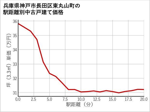 兵庫県神戸市長田区東丸山町の徒歩距離別の中古戸建て坪単価