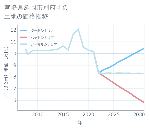 宮崎県延岡市別府町の土地価格推移