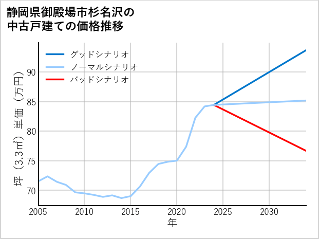 静岡県御殿場市杉名沢の中古戸建て価格推移