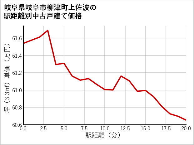 岐阜県岐阜市柳津町上佐波の徒歩距離別の中古戸建て坪単価