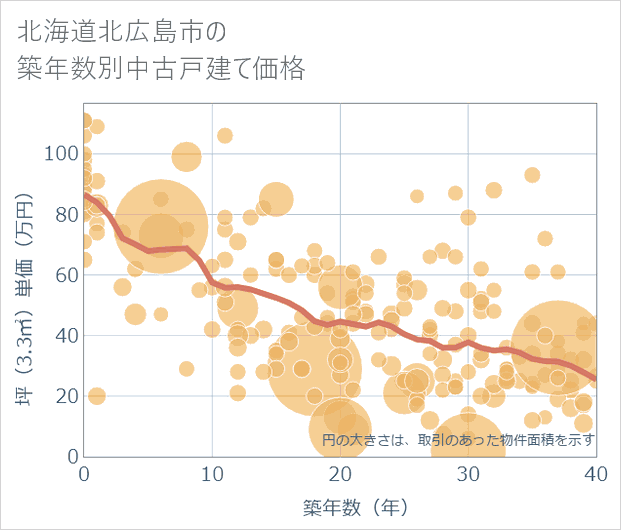 北海道北広島市の築年数別の中古戸建て坪単価