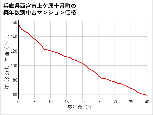 兵庫県西宮市上ケ原十番町の築年数別の中古マンション坪単価