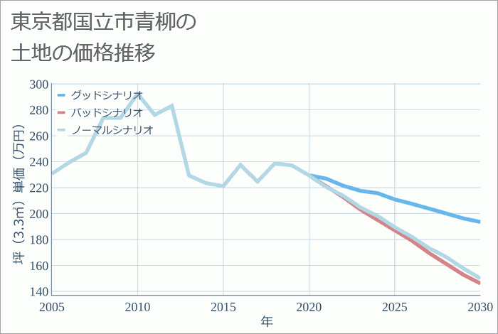 東京都国立市青柳の土地価格推移