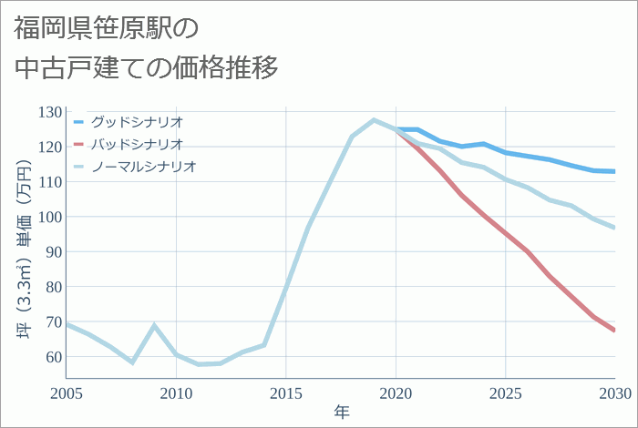 笹原駅（福岡県）の中古戸建て価格推移