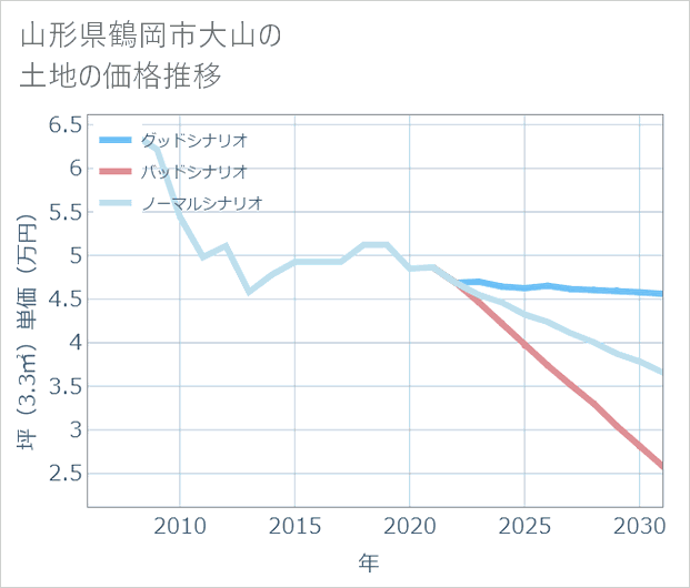 山形県鶴岡市大山の土地価格推移