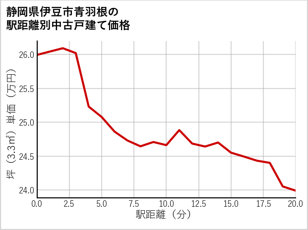 静岡県伊豆市青羽根の徒歩距離別の中古戸建て坪単価