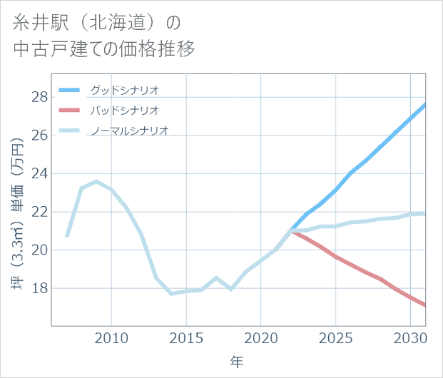 糸井駅(北海道)の中古戸建て価格推移