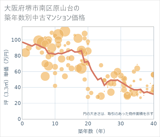 大阪府堺市南区原山台の築年数別の中古マンション坪単価