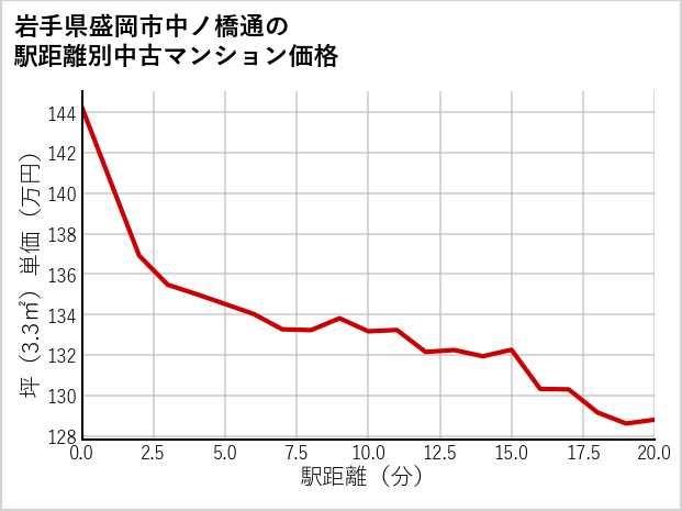 岩手県盛岡市中ノ橋通の徒歩距離別の中古マンション坪単価