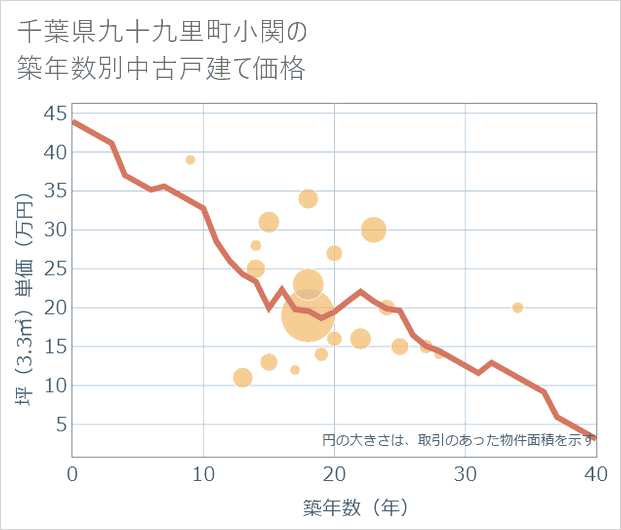 千葉県九十九里町小関の築年数別の中古戸建て坪単価