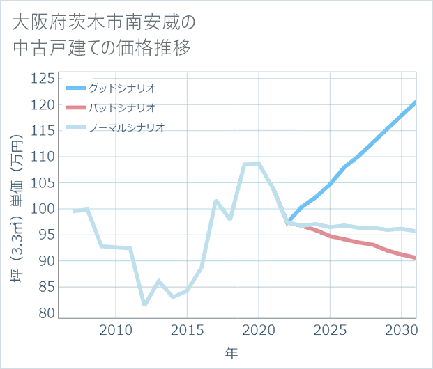 大阪府茨木市南安威の中古戸建て価格推移