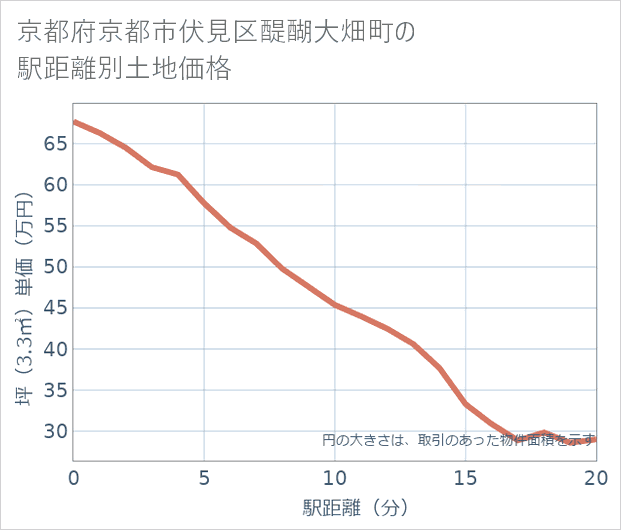 京都府京都市伏見区醍醐大畑町の徒歩距離別の土地坪単価