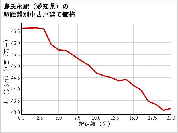 島氏永駅（愛知県）の徒歩距離別の中古戸建て坪単価