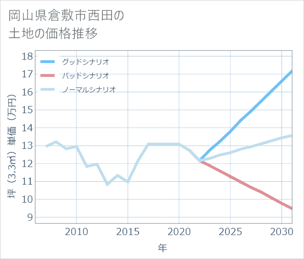 岡山県倉敷市西田の土地価格推移
