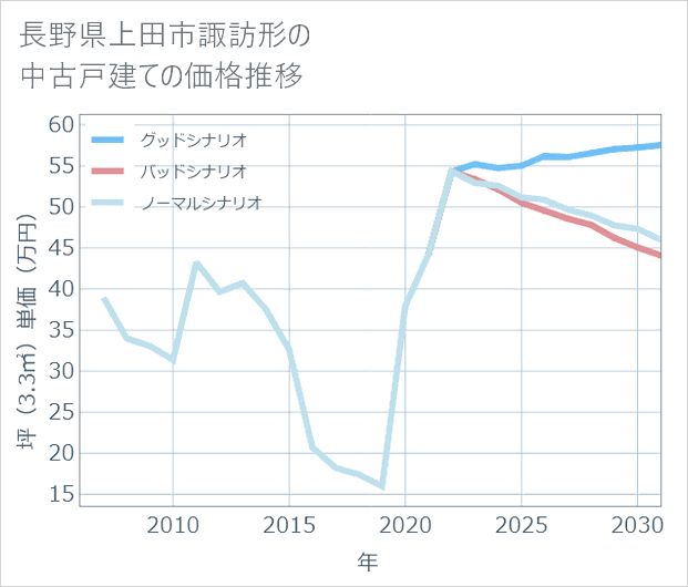 長野県上田市諏訪形の中古戸建て価格推移