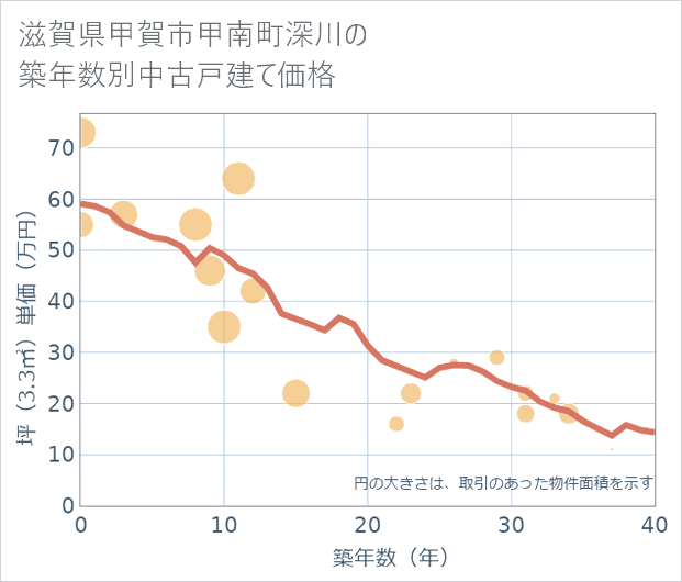 滋賀県甲賀市甲南町深川の築年数別の中古戸建て坪単価