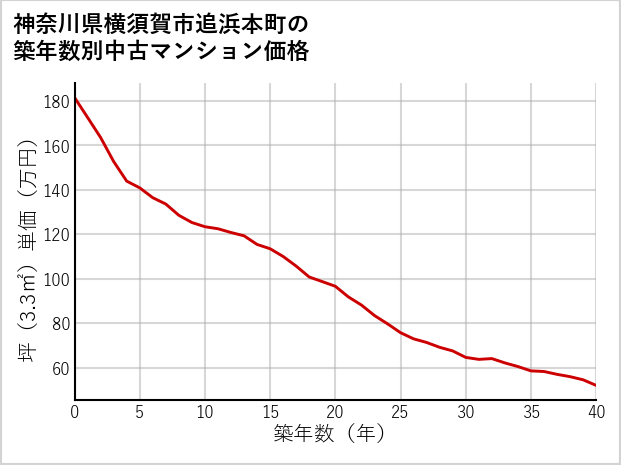 神奈川県横須賀市追浜本町の築年数別の中古マンション坪単価