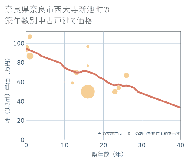 奈良県奈良市西大寺新池町の築年数別の中古戸建て坪単価