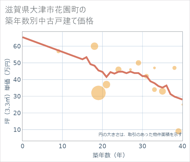 滋賀県大津市花園町の築年数別の中古戸建て坪単価