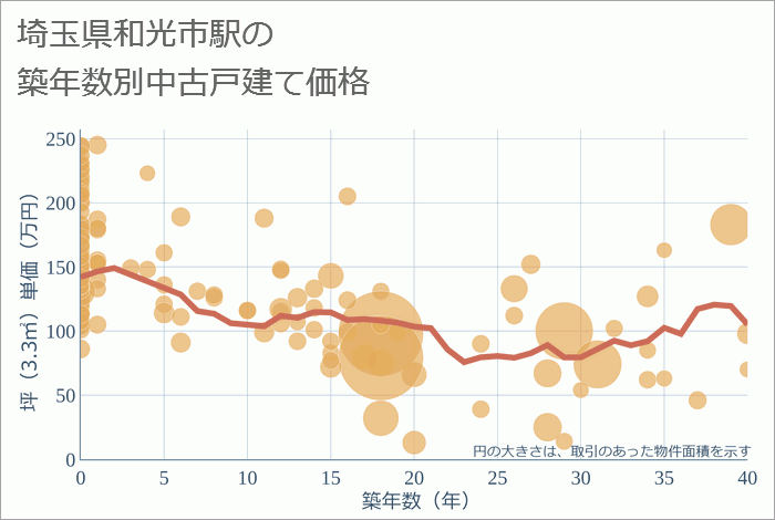 和光市駅（埼玉県）の築年数別の中古戸建て坪単価