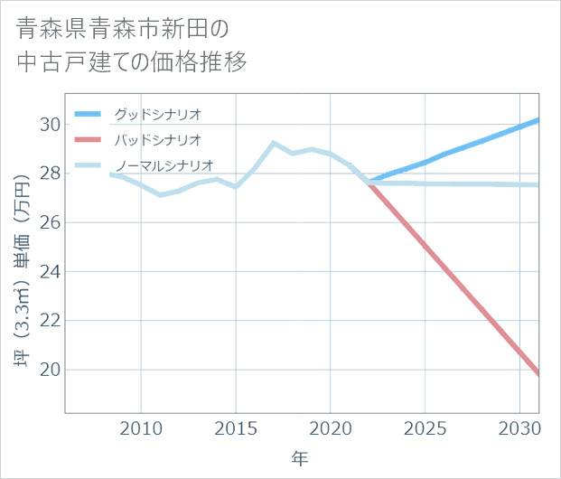 青森県青森市新田の中古戸建て価格推移