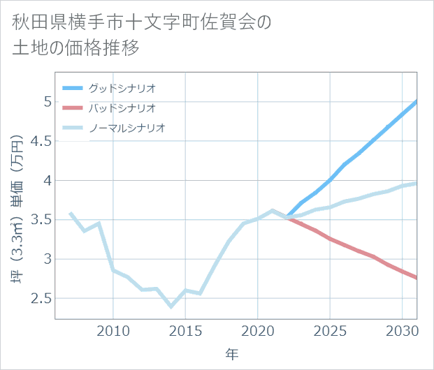 秋田県横手市十文字町佐賀会の土地価格推移