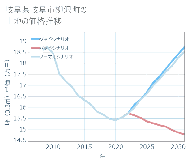 岐阜県岐阜市柳沢町の土地価格推移