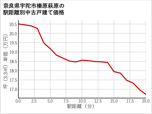 奈良県宇陀市榛原萩原の徒歩距離別の中古戸建て坪単価