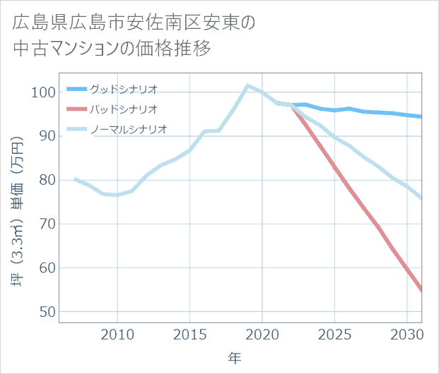 広島県広島市安佐南区安東の中古マンション価格推移